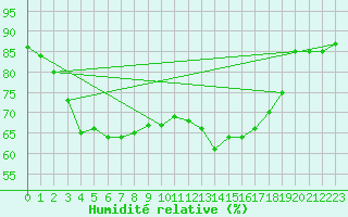 Courbe de l'humidit relative pour Coleshill