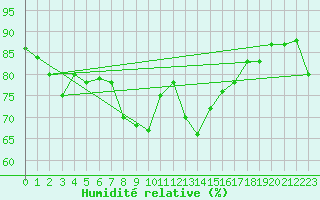 Courbe de l'humidit relative pour Guetsch