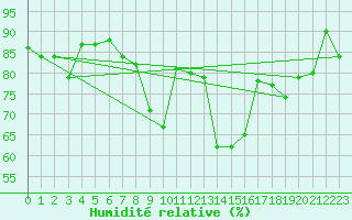 Courbe de l'humidit relative pour Visp