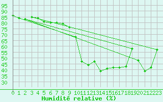 Courbe de l'humidit relative pour Prads-Haute-Blone (04)
