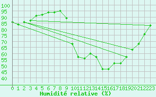 Courbe de l'humidit relative pour La Javie (04)