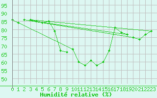 Courbe de l'humidit relative pour Klippeneck