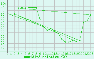Courbe de l'humidit relative pour Saint-Girons (09)