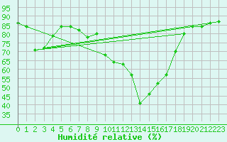 Courbe de l'humidit relative pour Bruck / Mur