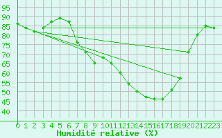 Courbe de l'humidit relative pour Pershore
