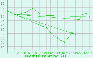 Courbe de l'humidit relative pour Saverdun (09)