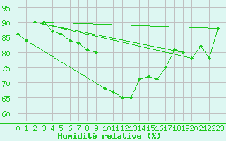 Courbe de l'humidit relative pour Glasgow (UK)