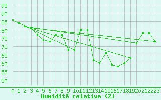 Courbe de l'humidit relative pour Karasjok
