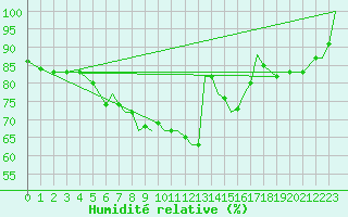 Courbe de l'humidit relative pour Szeged