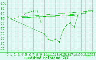 Courbe de l'humidit relative pour Muenchen, Flughafen