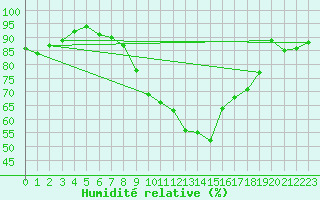 Courbe de l'humidit relative pour Milford Haven