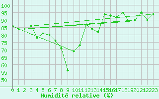 Courbe de l'humidit relative pour Piz Martegnas