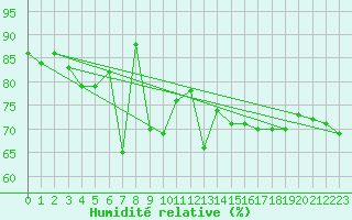 Courbe de l'humidit relative pour Cimetta