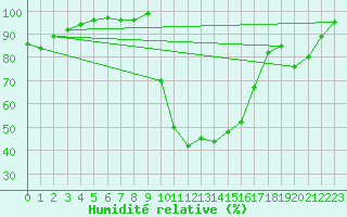 Courbe de l'humidit relative pour Chamonix-Mont-Blanc (74)