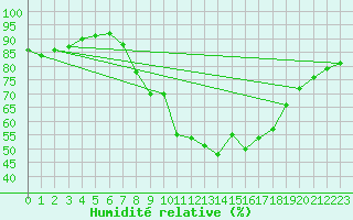Courbe de l'humidit relative pour Torla