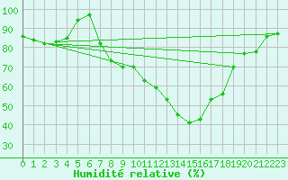 Courbe de l'humidit relative pour Brescia / Ghedi