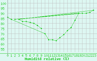 Courbe de l'humidit relative pour Caen (14)