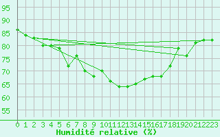 Courbe de l'humidit relative pour Obrestad