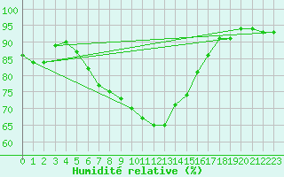 Courbe de l'humidit relative pour Rankki