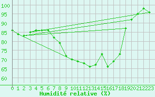 Courbe de l'humidit relative pour Heinersreuth-Vollhof