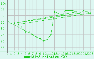 Courbe de l'humidit relative pour Soltau