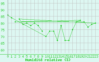 Courbe de l'humidit relative pour Milford Haven