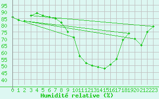Courbe de l'humidit relative pour Brasov