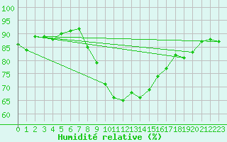 Courbe de l'humidit relative pour Vias (34)