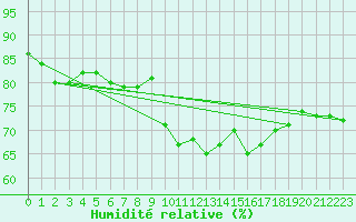 Courbe de l'humidit relative pour Le Puy - Loudes (43)