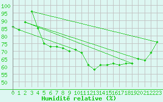 Courbe de l'humidit relative pour Lille (59)