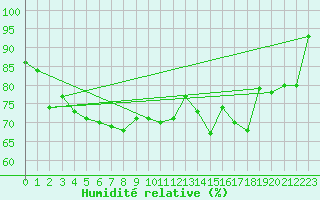 Courbe de l'humidit relative pour Ouessant (29)
