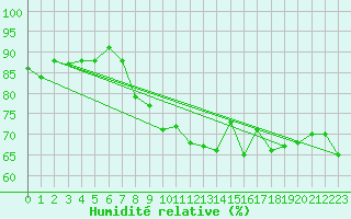 Courbe de l'humidit relative pour Chasseral (Sw)