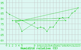 Courbe de l'humidit relative pour Vias (34)