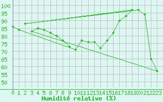 Courbe de l'humidit relative pour Cabo Peas