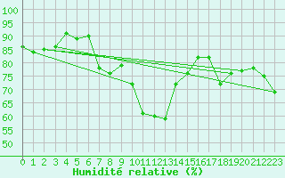 Courbe de l'humidit relative pour Loferer Alm