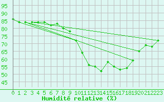Courbe de l'humidit relative pour Nancy - Essey (54)