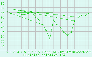 Courbe de l'humidit relative pour Wunsiedel Schonbrun