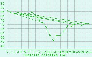 Courbe de l'humidit relative pour Montalbn
