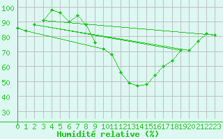 Courbe de l'humidit relative pour Gibraltar (UK)