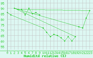 Courbe de l'humidit relative pour Florennes (Be)