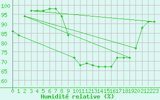 Courbe de l'humidit relative pour Wainfleet