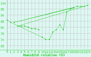 Courbe de l'humidit relative pour St Athan Royal Air Force Base