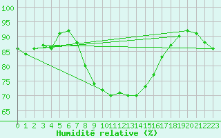 Courbe de l'humidit relative pour Kemijarvi Airport