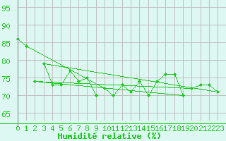 Courbe de l'humidit relative pour Brignogan (29)
