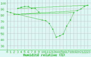 Courbe de l'humidit relative pour Gurahont