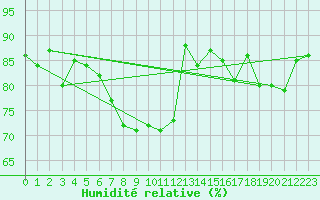 Courbe de l'humidit relative pour Loftus Samos