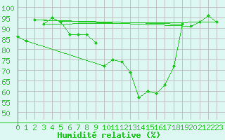 Courbe de l'humidit relative pour Wdenswil
