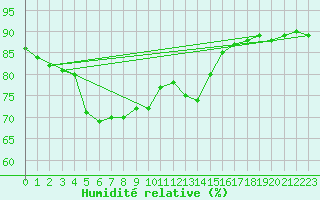 Courbe de l'humidit relative pour Lyon - Saint-Exupry (69)