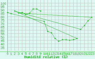 Courbe de l'humidit relative pour Saint-Igneuc (22)
