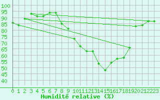 Courbe de l'humidit relative pour Glasgow (UK)